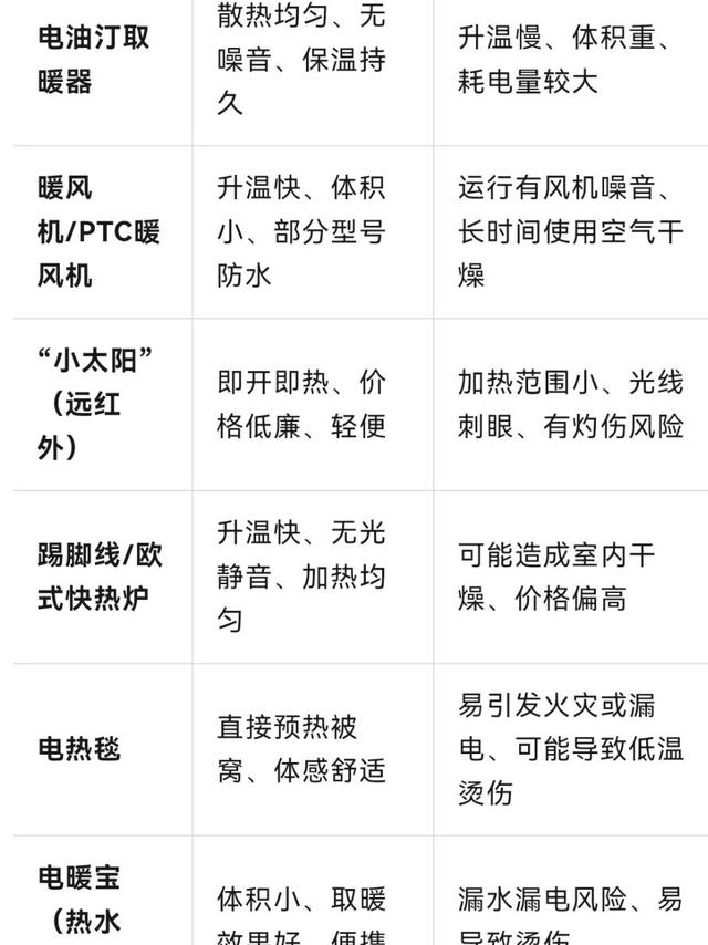 家用取暖电器用哪个比较好？