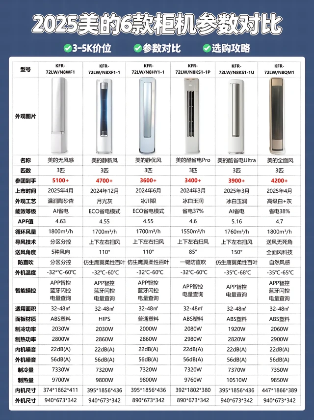 🔥【2025美的柜机空调参数大公开！3匹全系对比】 
空调党看过来‼️
2025美的6款柜机参数全在这
制冷/省电/静音一图秒懂❄️
（附618隐藏优惠攻略）⚡ 
🚫避坑指南：
老款机型认准APF＞4