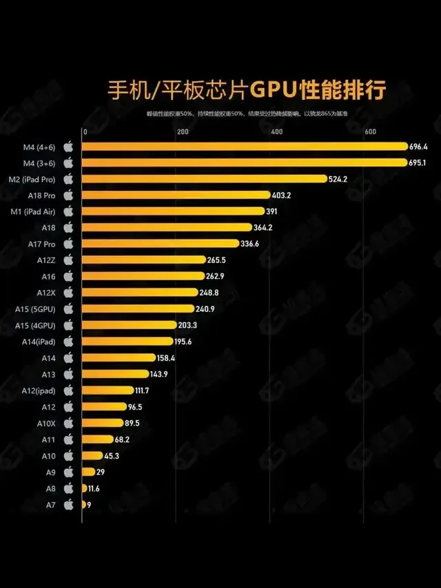 2025年苹果处理器排名来了！你的IPhone处理器是第几名？