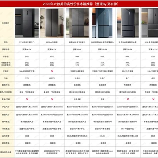 大促买冰箱，怎么选不踩坑？当前市面上哪些美的系冰箱值得入手？