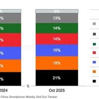 亓纪的想法 篇零：国内手机销量榜更新：苹果跌出前五，小米第三，第一名意料之中