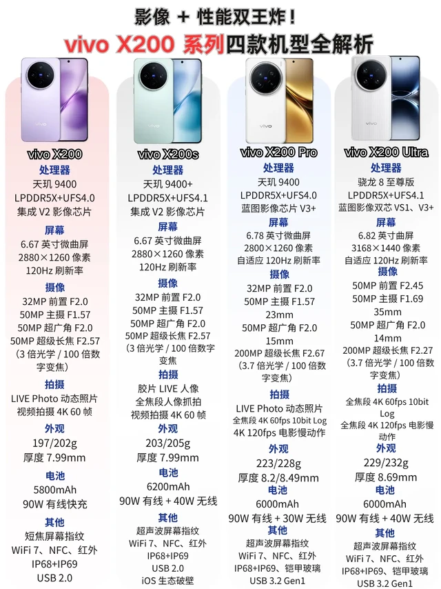 vivo X200系列四款机型全解析！vivo,vivo X200,vivo X200s,vivo X200pro,vivo X200Ultra
#数码科技 #手机推荐 #vivo #vivox200