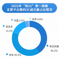 双11最新成绩！天猫3C数码成交份额登顶多家机构榜单