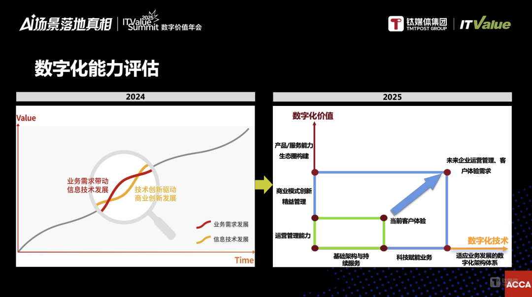 从共识转向价值深耕,企业数字化迎来新范式