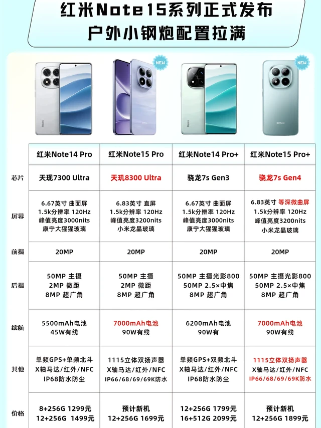 红米note15系列正式发布。红米note15pro和红米note15+配置参数汇总。满级防水+3200nits阳光屏,对比前代note14系列有何升级?#红米手机 #红米note15pro #红米n