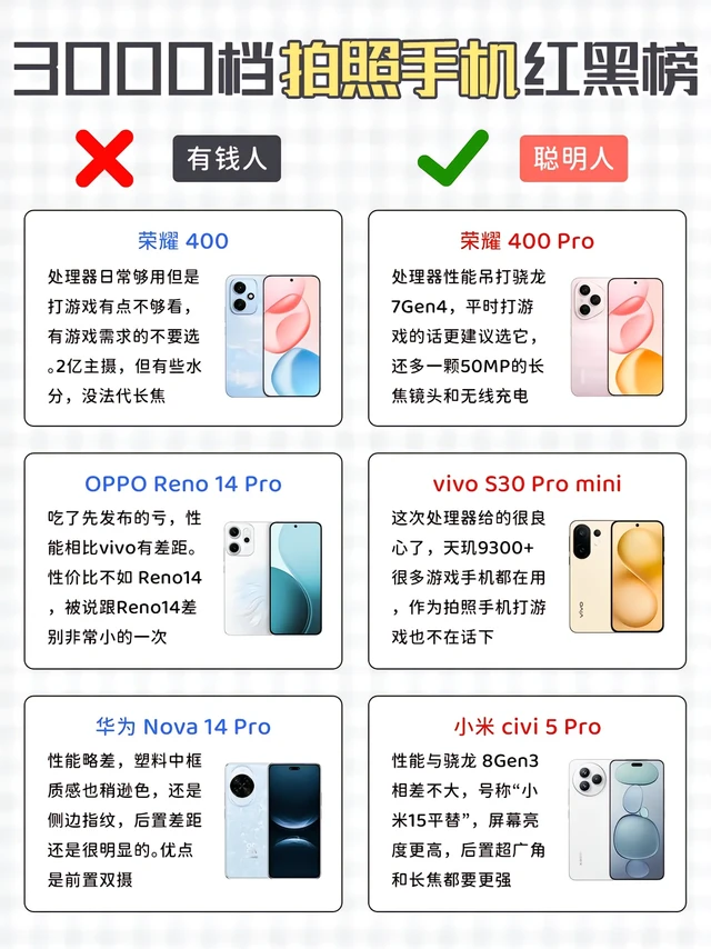 3000左右拍照手机红黑榜。高性价比拍照手机#拍照 #vivo #OPPO #手机推荐 #红黑榜 vivo手机 vivos30Promini 荣耀手机 荣耀400Pro OPPO手机 OPPOReno