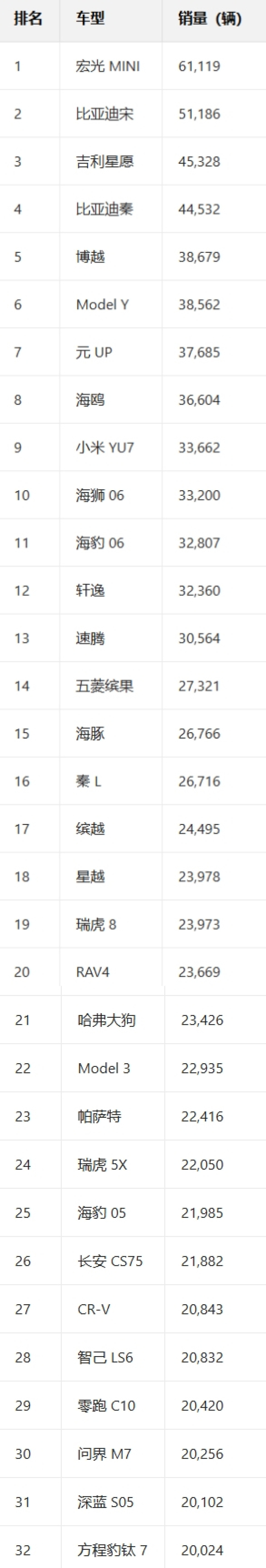 中国10月销量最高车型出炉:五菱宏光MINI夺冠 Model Y跌出前五