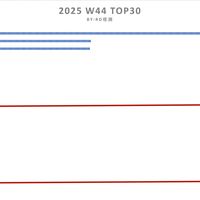 亓纪的想法 篇零：国内手机畅销榜更新：小米17Pro Max排名第十，第一名意料之中