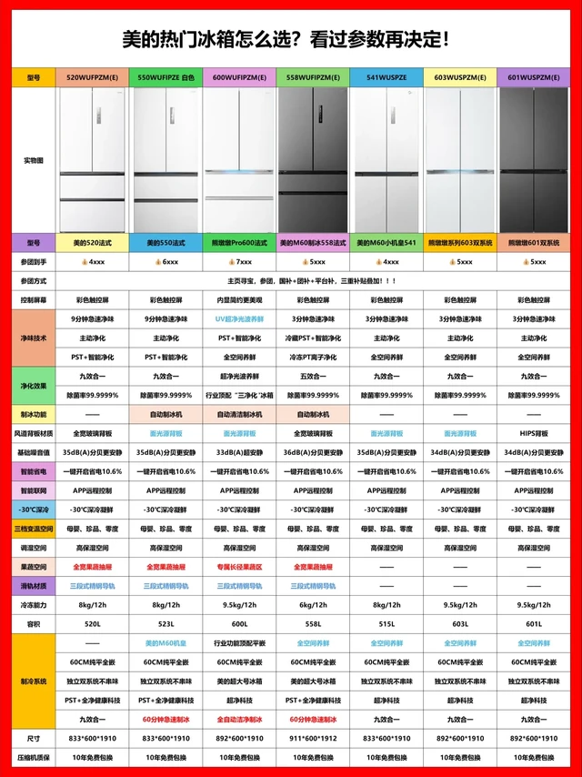 美的热门冰箱怎么选?看过参数再决定!美的热门冰箱怎么选?看过参数再决定!
⭕美的520法式
⭕美的550法式
⭕熊墩墩Pro600法式
⭕美的558法式
⭕美的M60小机皇541
⭕熊墩墩系列603