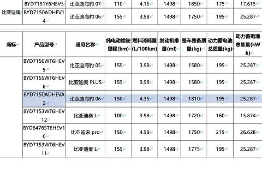 海豹06旅行版增配上市,续航提升至200公里
