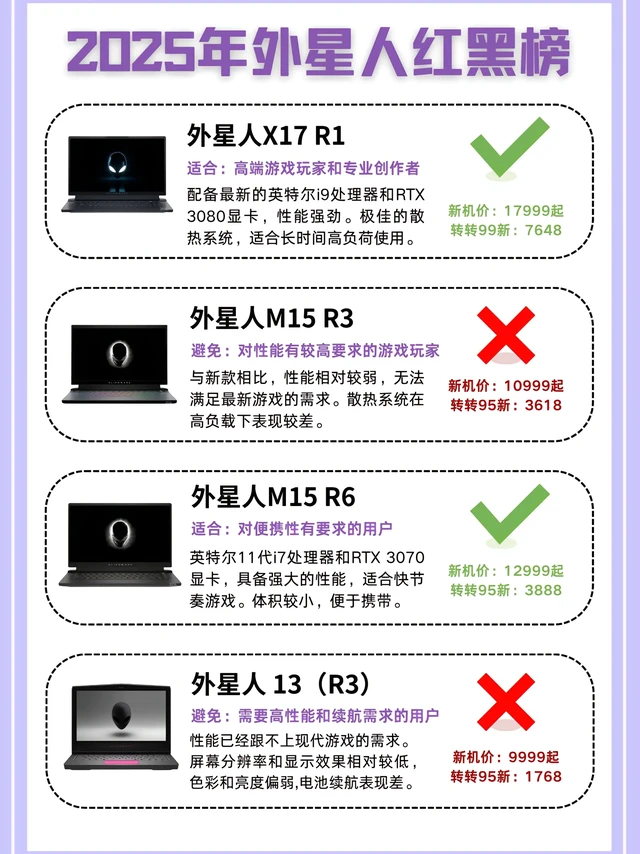 6月外星人笔记本电脑红黑榜 教你精准避坑。#外星人 #外星人笔记本 #外星人笔记本电脑 #外星人笔记本回收 #外星人笔记本电脑推荐  
外星人X17 R1；外星人M15 R3；外星人M15 R6；外星