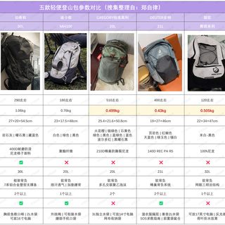 户外徒步必备！轻便登山包怎么选？五款轻量级登山包对比
