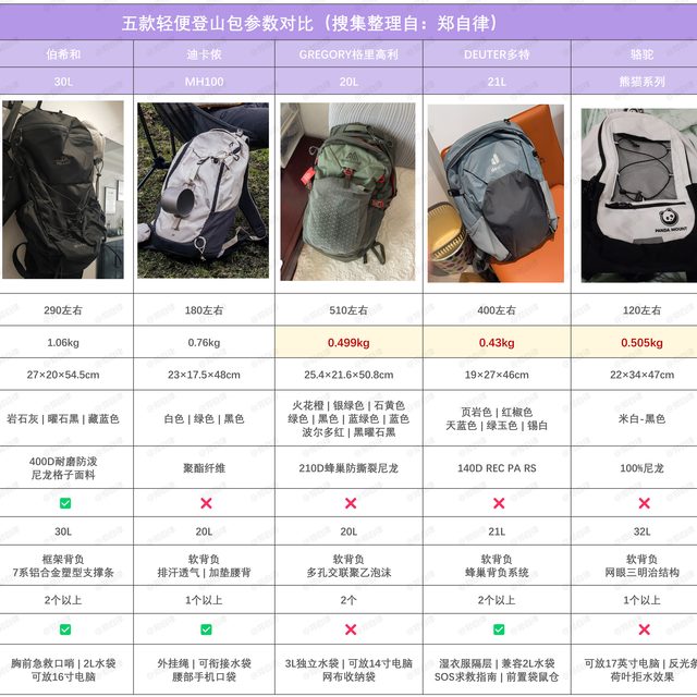 户外徒步必备！轻便登山包怎么选？五款轻量级登山包对比