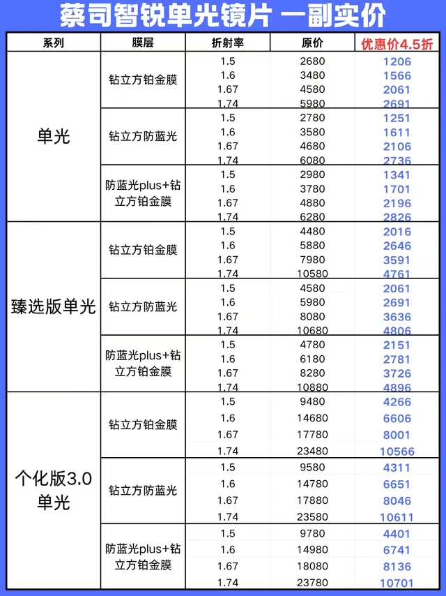 上海配镜|智锐单光、数码系列有坑？。🌟智锐系列核心黑科技
1️⃣ 智能动态光学：优化移动中视线切换（看手机→看路况），减少模糊感。
2️⃣ 瞳孔感光2.0：根据年龄/光线动态调节进光量，夜视更清晰。