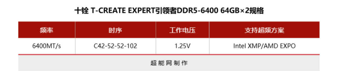十铨EXPERT引领者DDR5 128GB套装评测:满足创作者对大容量内存的渴求