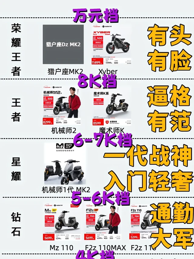 九号锂电国标怎么选？一图看懂
1-买菜档直接考虑4K以下车型，宝妈选A2z，爸爸选F90!
2-通勤档考虑5k左右段位，新款F2z系列小巧灵活续航远，有载物需求上Mz！
3-入门玩家冲月底机械师Mma