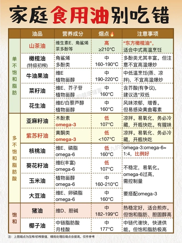 健康第一步就是用油！教你“聪明”用好油