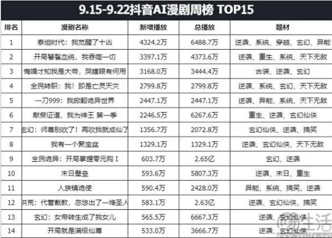 短故事之后,漫剧成为了知乎新的“救命毫毛”