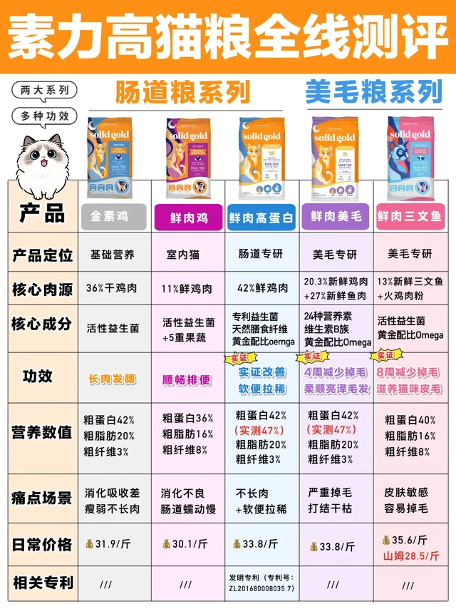 口碑品牌素力高!他家热门猫粮怎么选?