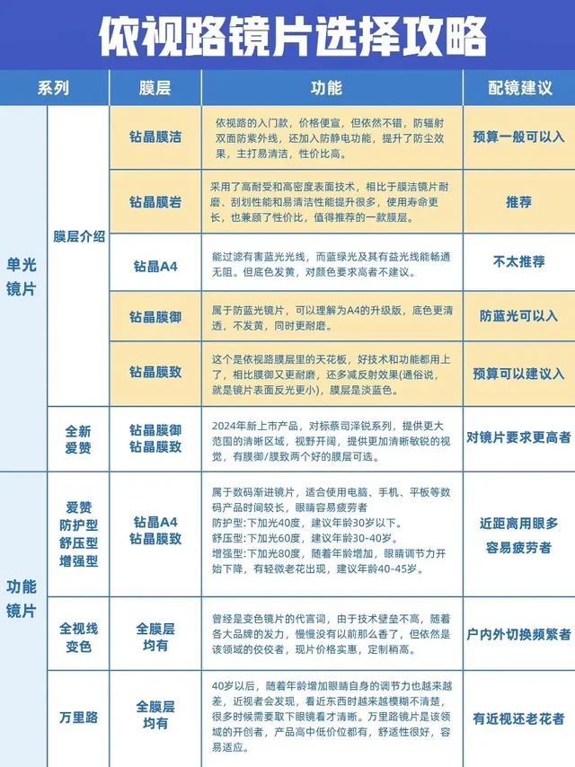 没搞懂依视路镜片产品系列，就不要乱选！1⃣ 钻晶膜洁特点：依视路的入门款，价格便宜，但依然不错。功能：防辐射，双面防紫外线，防静电，防尘，主打易清洁，推荐：性价比高，适合预算有限的朋友 
2⃣ 钻晶膜