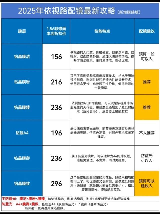 一张图搞懂2025年最新依视路配镜攻略