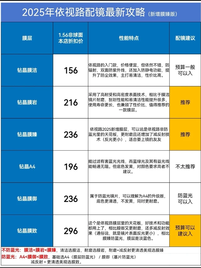 一张图搞懂2025年最新依视路配镜攻略