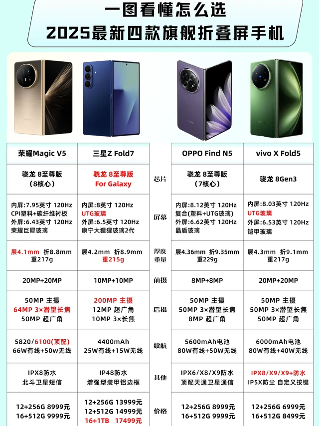 一图看懂2025年最新四款旗舰大折叠屏手机如何选择，三星zfold7，荣耀magicV5，vivoXFold5，OPPOFindN5，华为matex6谁才是2025年度折叠机皇？#折叠屏手机 #折叠屏