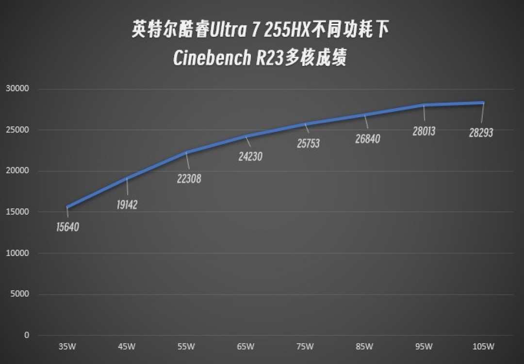 酷睿Ultra 7 255HX评测:能效更出色的HX处理器
