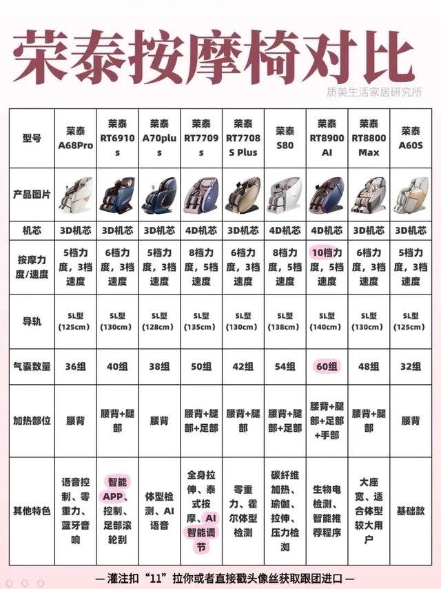 荣泰按摩椅全型号测评|一篇看懂不踩雷。想选到合适的荣泰按摩椅吗?这篇帮你一网打尽热门型号!
💺荣泰A68pro:双机芯配置,上4D2.0畅感机芯+下灵犀3D曲线机芯,肩颈腰臀能同时按摩。还有心率、血