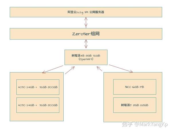 自己拥有一台服务器可以做哪些很酷的事情？