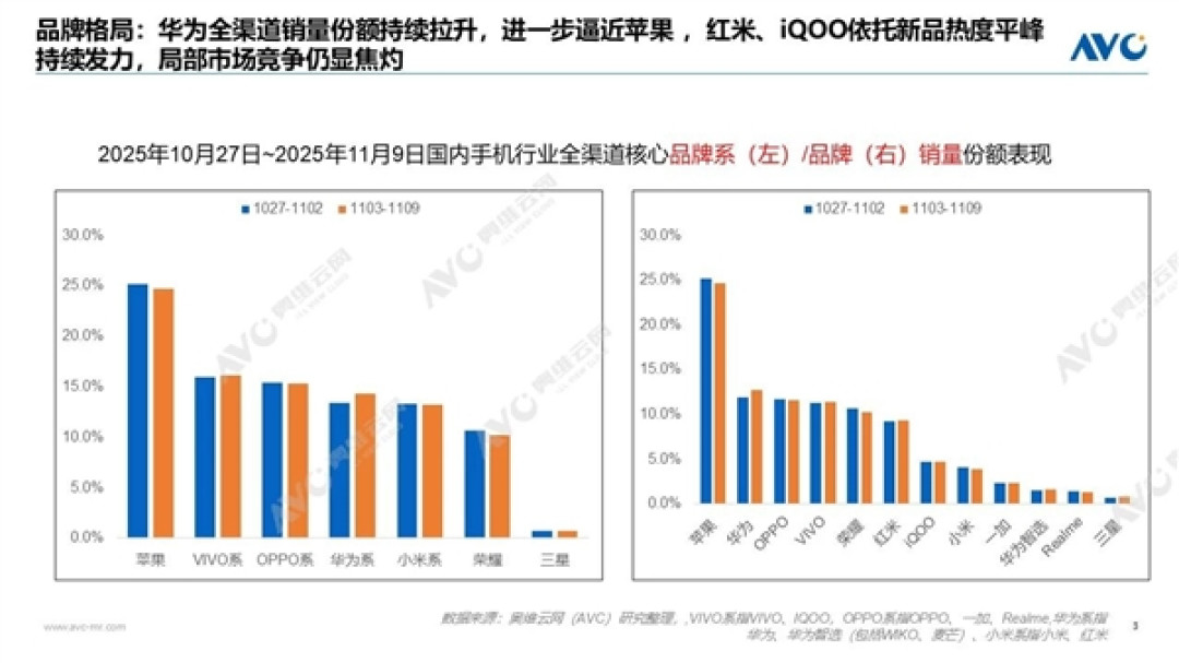 “双11”手机销量周榜出炉：苹果断层第一、华为第二