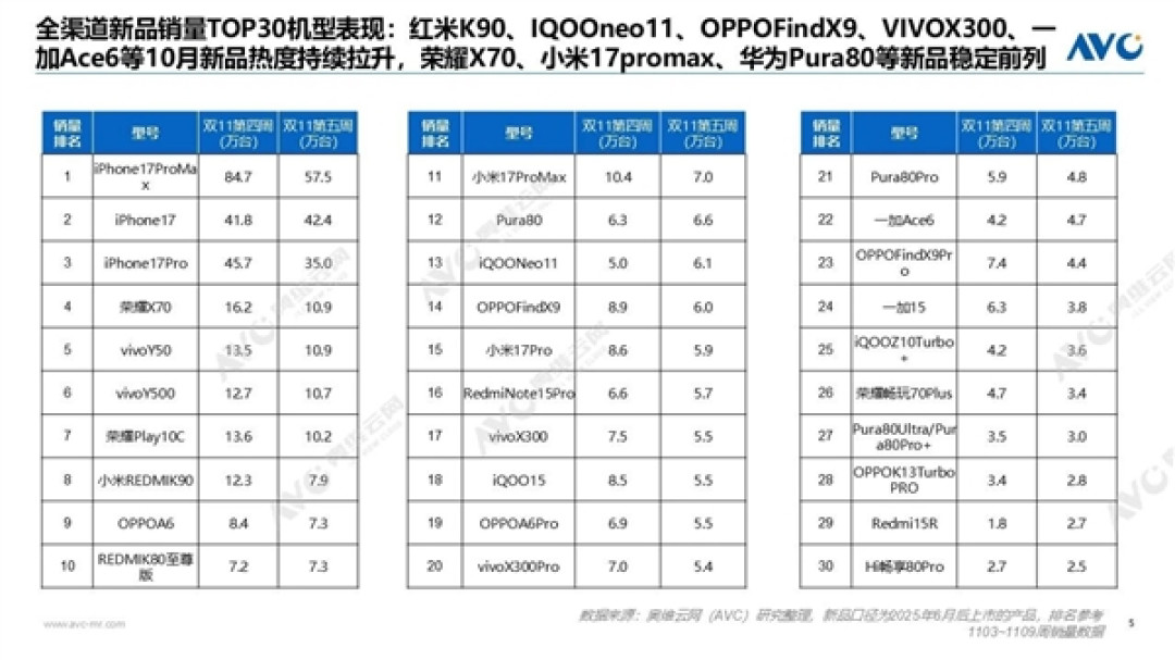 “双11”手机销量周榜出炉：苹果断层第一、华为第二