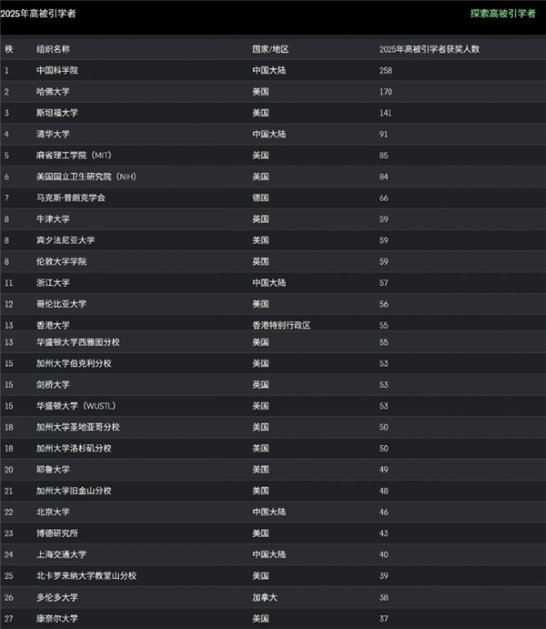 中科院三连冠！2025年度全球高被引科学家名单揭晓