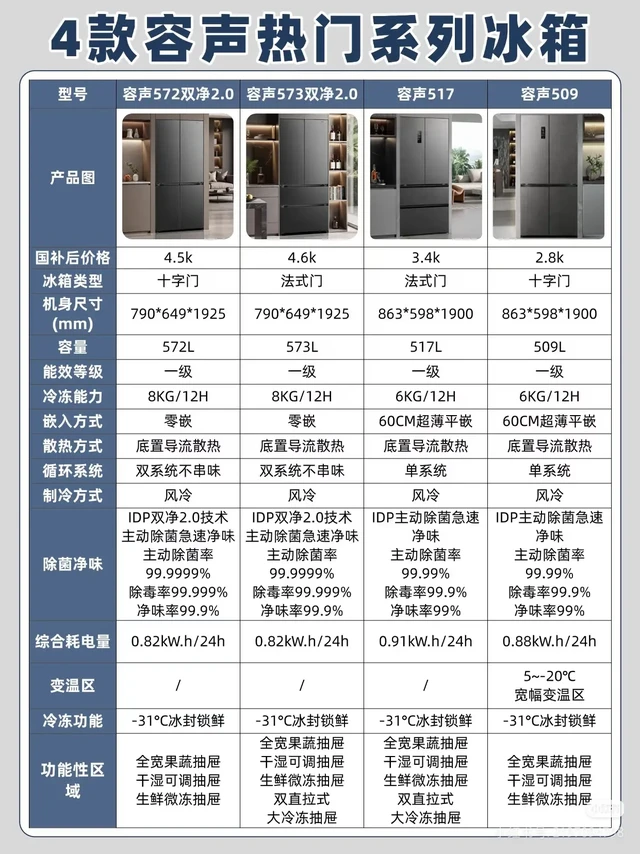 容声双净冰箱咋选？看完这篇不再纠结！
冰箱用久了，一开门总有股说不清的混杂味道，后来才明白，问题的根源往往在冰箱内部的设计。
直到了解了容声的双净系统，我才发现除菌净味技术已经进入了“主动出击”的时代
