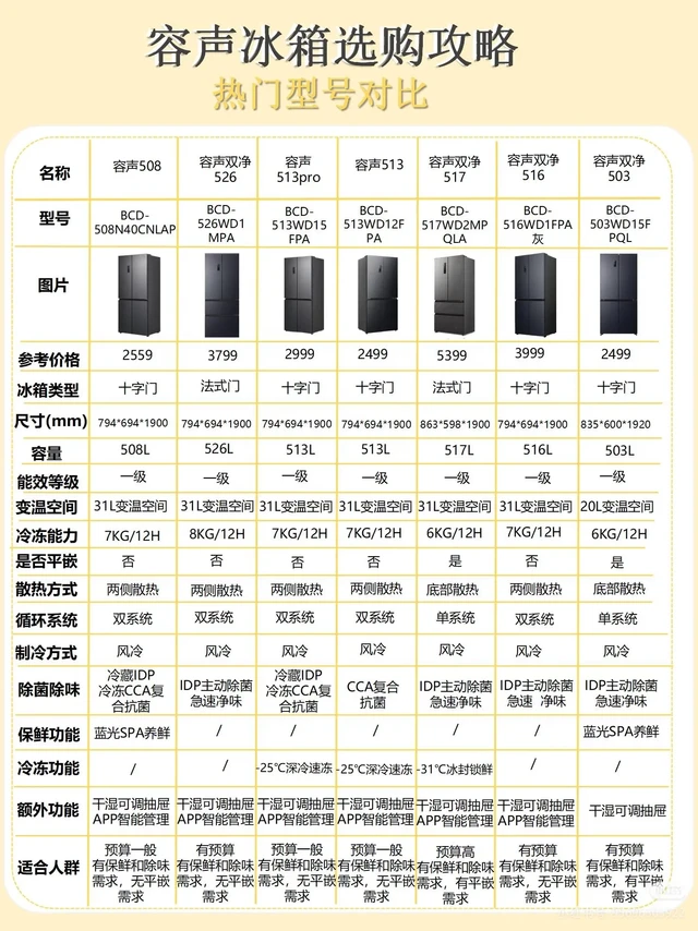 关于容声冰箱的选购攻略🔥