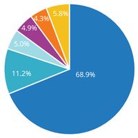 亓纪的想法 篇零：国内折叠屏手机榜单更新：三星第五，vivo第三，第一名占比68.9%