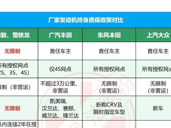 发动机终身质保哪家强？标致雪铁龙、丰田本田、大众、奇瑞比拼