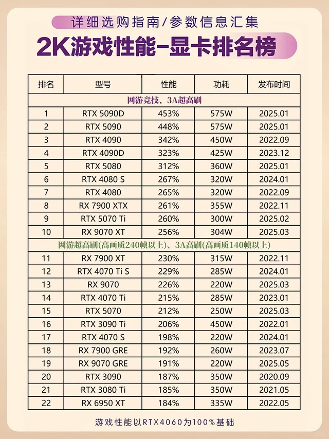 这是一份2K游戏性能显卡排名榜，以RTX 4060性能为100%基准，从性能、功耗、发布时间等维度对显卡进行了分类排名，可作为2K游戏场景下显卡选购的参考。 
一、分类与核心特点
性能等级 代表显卡型