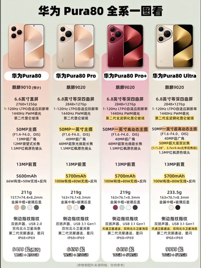 华为pura80系列参数一览。一、核心定位
华为Pura 80系列是华为于2025年6月11日发布的旗舰手机,包含Pura 80、Pura 80 Pro、Pura 80 Pro+和Pura 80 Ul