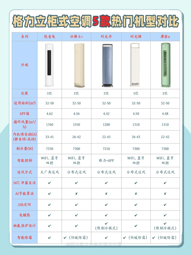 成都装修人进！格力柜机选购指南🔥