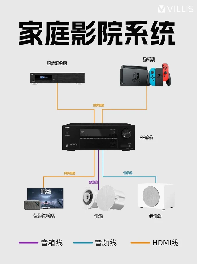 保姆级！从0搭建家庭影院，设备清单大全|||入门必看，小白也能看懂的家庭影院搭建指南！
▪️播放设备
负责解码和输出高清视频、音频信号。
蓝光播放器：支持4K UHD、杜比视界、杜比全景声，适合追求极