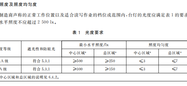 家庭用的照明灯，什么品牌护眼效果好？