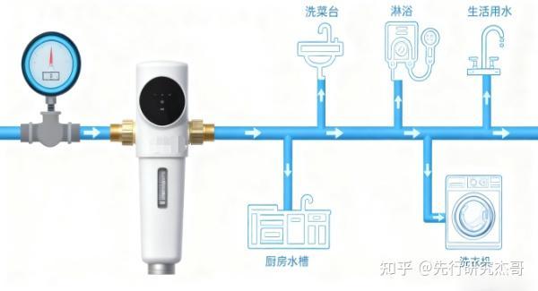 前置过滤器哪些比较推荐呢？
