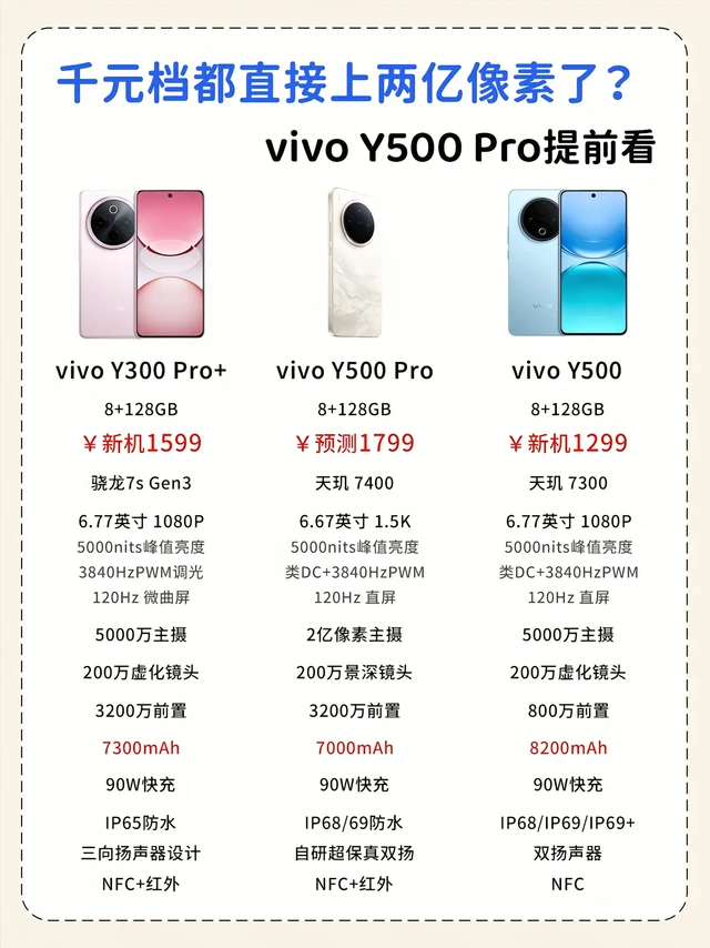 千元档手机都直接上两亿像素了?vivoY500Pro配置提前看#vivo #新机爆料 #vivoy500Pro #拍照 #手机推荐 vivo手机 vivoy300Pro+ vivos20 vivo平板