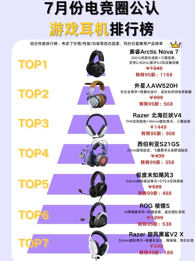 7月份电竞圈公认游戏耳机排行榜top7。#游戏耳机 #游戏耳机头戴式 #游戏耳机推荐 #头戴耳机推荐 #游戏耳机怎么选
赛睿Arctis Nova 7;外星人AW520H;Razer 北海巨妖V4