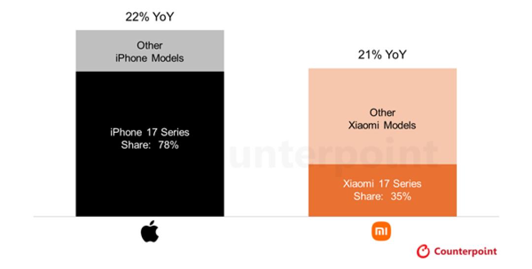 小米17与iPhone 17系列首月热销,助推品牌销量双创新高