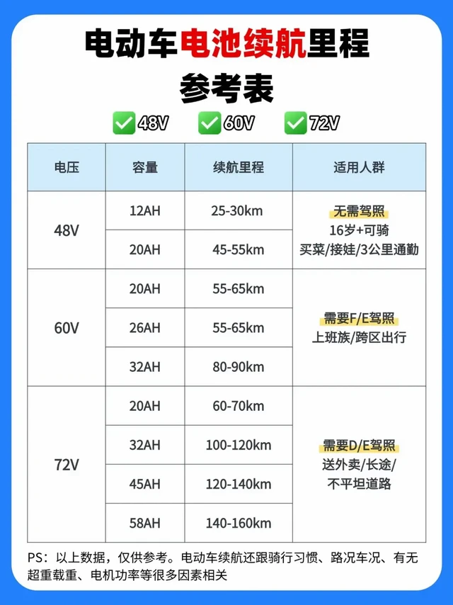 电动车48v、60v、72v能跑多远呢。🛵买电动车电池安伏傻傻分不清楚？
⚡️不同类型电池到底能跑多远？
一篇给你说清楚！建议收藏关注 
📍核心真相：
💡续航看安数（Ah）！安数越大，跑得越远！ 
▪