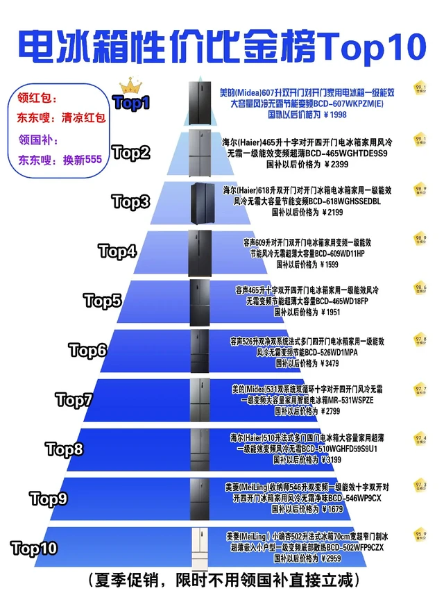 电冰箱性价比金榜TOP10，上榜型号均为按照销量、价格、售后评价综合评分，给需要选择电冰箱的家人们，准确有效的指导建议，现在电冰箱国补价格全国立减了，7月24-26号，需要的家人们，现在入手正是好时候
