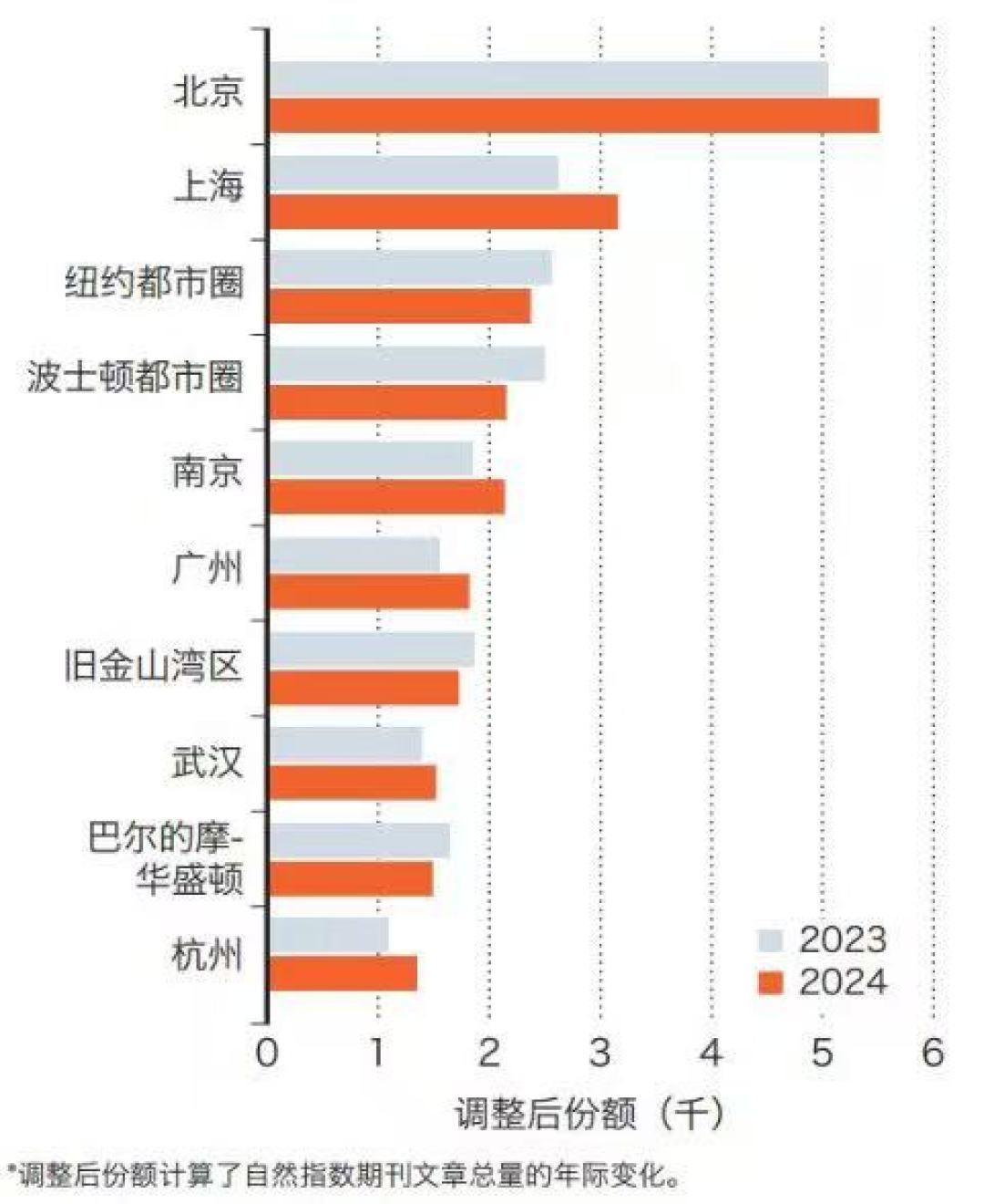 自然指数：中国首次占据十强科研城市一半以上席位