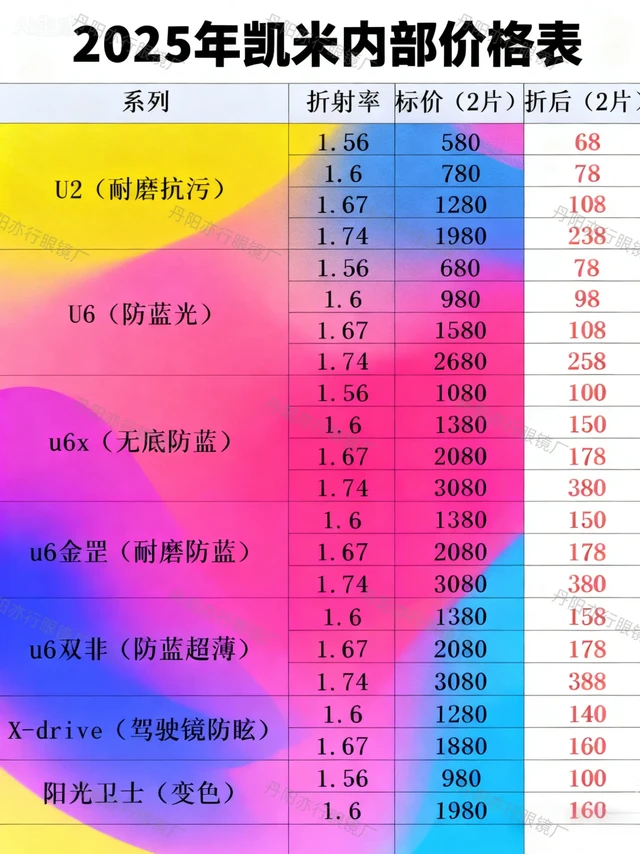总结凯米镜片价格标，直接参考价❗❗